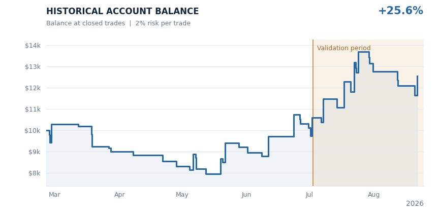 Alpine historical results chart
