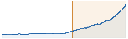 Anatolia historical balance chart