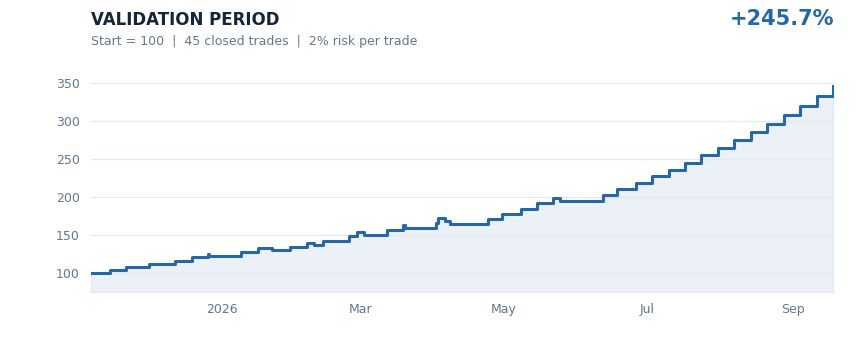 Anatolia validation period results chart