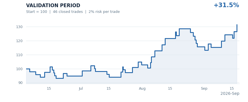 Argent validation period results chart