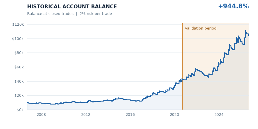 Atlas historical account balance chart with the validation period shaded