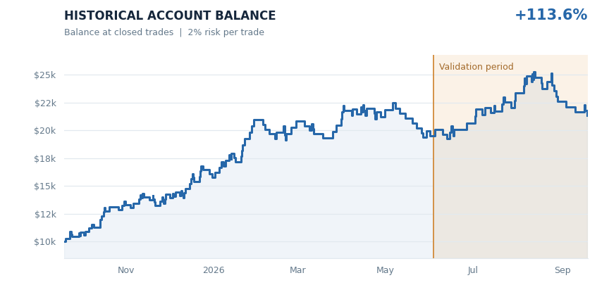 Aurum historical results chart