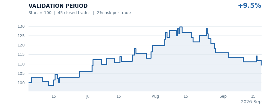 Aurum validation period results chart