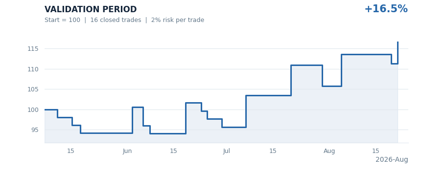 Cedar validation period results chart