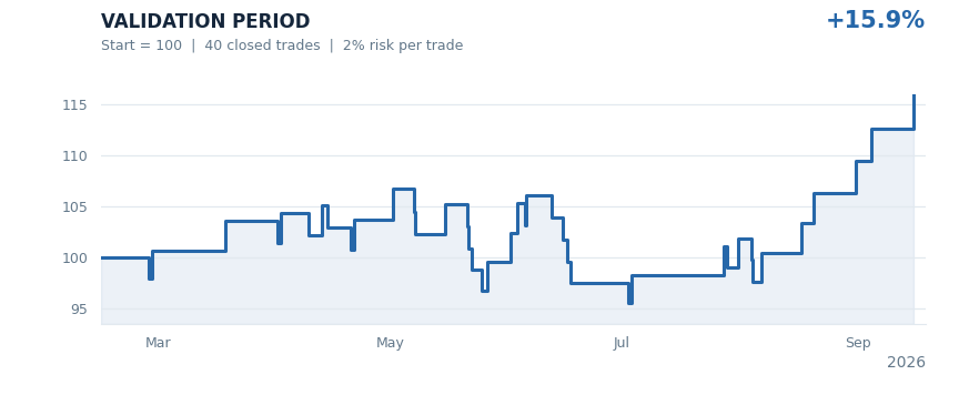 Hudson validation period results chart