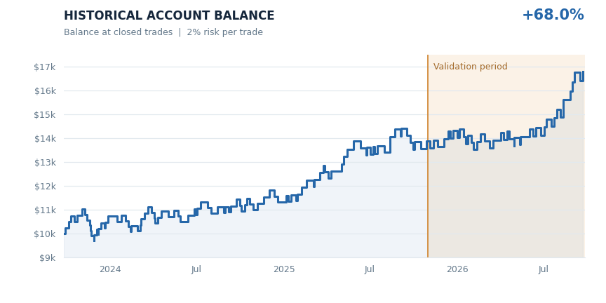 Orchid historical results chart