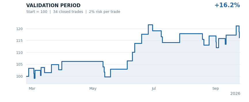 Rhine validation period results chart